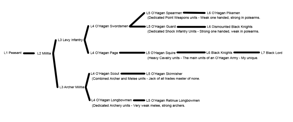 OHaganTroopTree.png