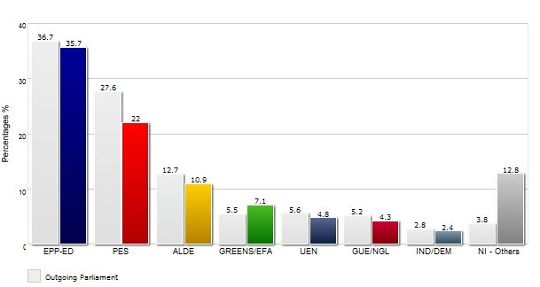 result by party