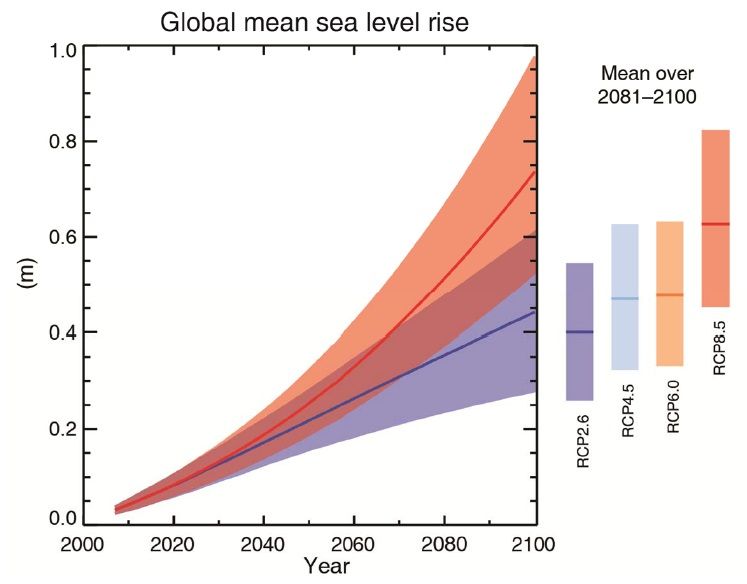 climate change IPCC 2013 report